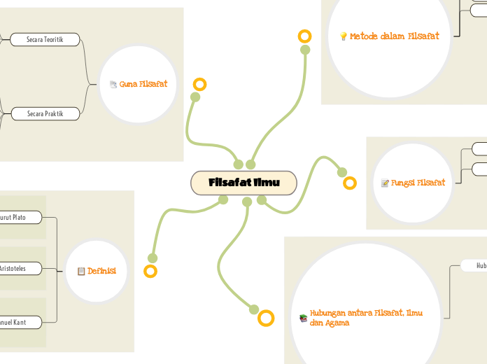 Filsafat ilmu mind map